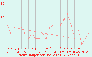 Courbe de la force du vent pour Tain Range