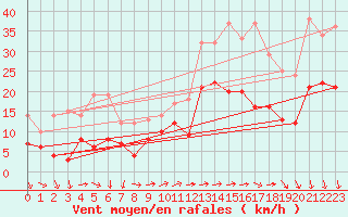 Courbe de la force du vent pour Ble / Mulhouse (68)