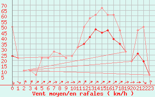 Courbe de la force du vent pour Capel Curig