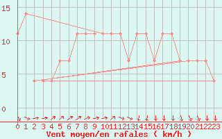 Courbe de la force du vent pour Meppen
