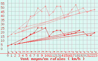 Courbe de la force du vent pour Carlsfeld