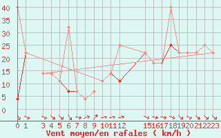 Courbe de la force du vent pour Fister Sigmundstad