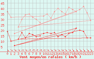 Courbe de la force du vent pour Le Bourget (93)