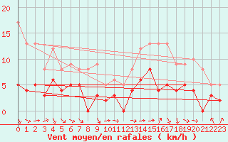 Courbe de la force du vent pour Braine (02)