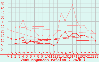 Courbe de la force du vent pour Tarbes (65)