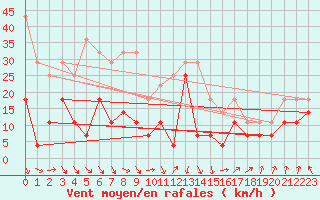 Courbe de la force du vent pour Vaeroy Heliport