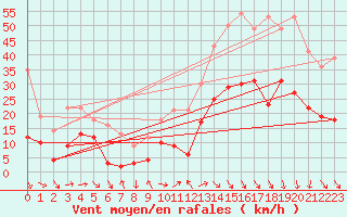 Courbe de la force du vent pour Saint-Andr-de-Sangonis (34)