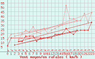 Courbe de la force du vent pour Brignogan (29)