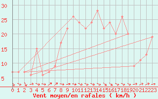 Courbe de la force du vent pour Rostherne No 2