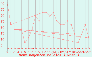 Courbe de la force du vent pour Mosonmagyarovar