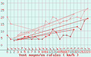 Courbe de la force du vent pour Toulouse-Francazal (31)