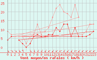 Courbe de la force du vent pour Niort (79)