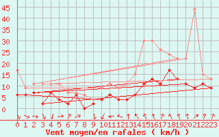 Courbe de la force du vent pour Evreux (27)