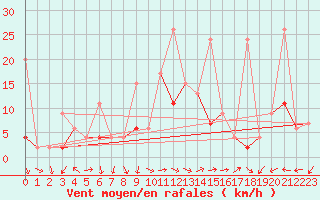 Courbe de la force du vent pour Locarno-Magadino