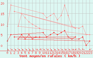 Courbe de la force du vent pour Saint-Germain-l
