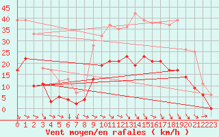 Courbe de la force du vent pour Saint-Girons (09)