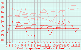 Courbe de la force du vent pour Kredarica