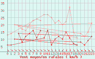 Courbe de la force du vent pour Mcon (71)