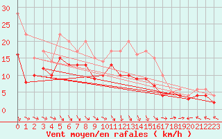 Courbe de la force du vent pour Quimper (29)