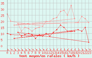 Courbe de la force du vent pour Ble / Mulhouse (68)