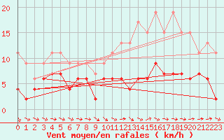 Courbe de la force du vent pour Montauban (82)