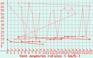 Courbe de la force du vent pour Mallnitz Ii