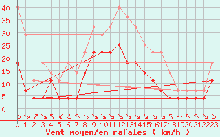 Courbe de la force du vent pour Suolovuopmi Lulit