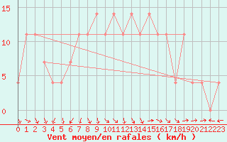 Courbe de la force du vent pour Valentia Observatory