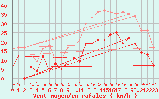 Courbe de la force du vent pour Quimper (29)