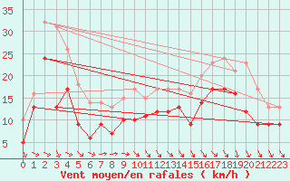Courbe de la force du vent pour Le Havre - Octeville (76)