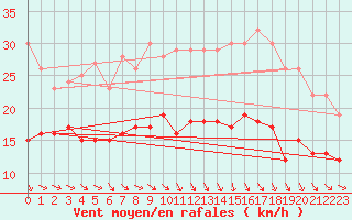Courbe de la force du vent pour Saint-Brieuc (22)