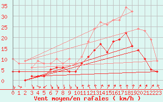 Courbe de la force du vent pour Tarascon (13)