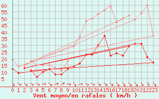 Courbe de la force du vent pour Quimper (29)