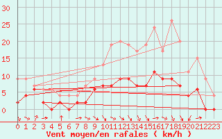 Courbe de la force du vent pour Romorantin (41)