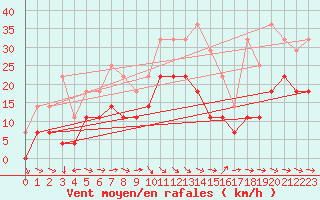 Courbe de la force du vent pour Fanaraken