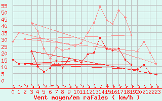 Courbe de la force du vent pour Solenzara - Base arienne (2B)