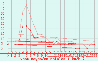 Courbe de la force du vent pour Novo Mesto