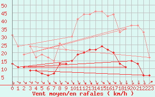 Courbe de la force du vent pour Carpentras (84)