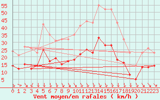 Courbe de la force du vent pour Nmes - Garons (30)