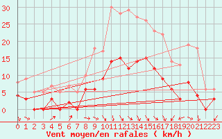 Courbe de la force du vent pour Montrieux-en-Sologne (41)
