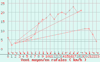 Courbe de la force du vent pour Rochegude (26)