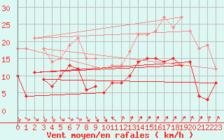 Courbe de la force du vent pour Hyres (83)