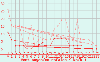 Courbe de la force du vent pour Ebnat-Kappel