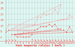 Courbe de la force du vent pour Angers-Beaucouz (49)