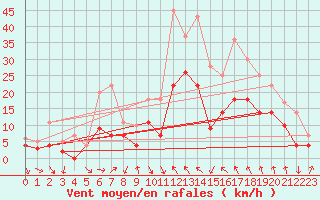 Courbe de la force du vent pour Fribourg (All)