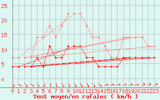 Courbe de la force du vent pour Harsfjarden