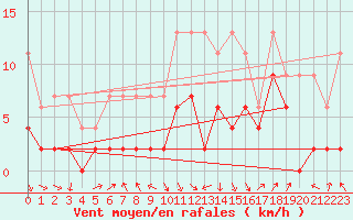 Courbe de la force du vent pour Ble - Binningen (Sw)