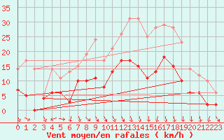 Courbe de la force du vent pour Lyon - Saint-Exupry (69)
