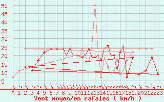 Courbe de la force du vent pour Shoream (UK)