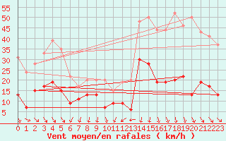Courbe de la force du vent pour Ste (34)